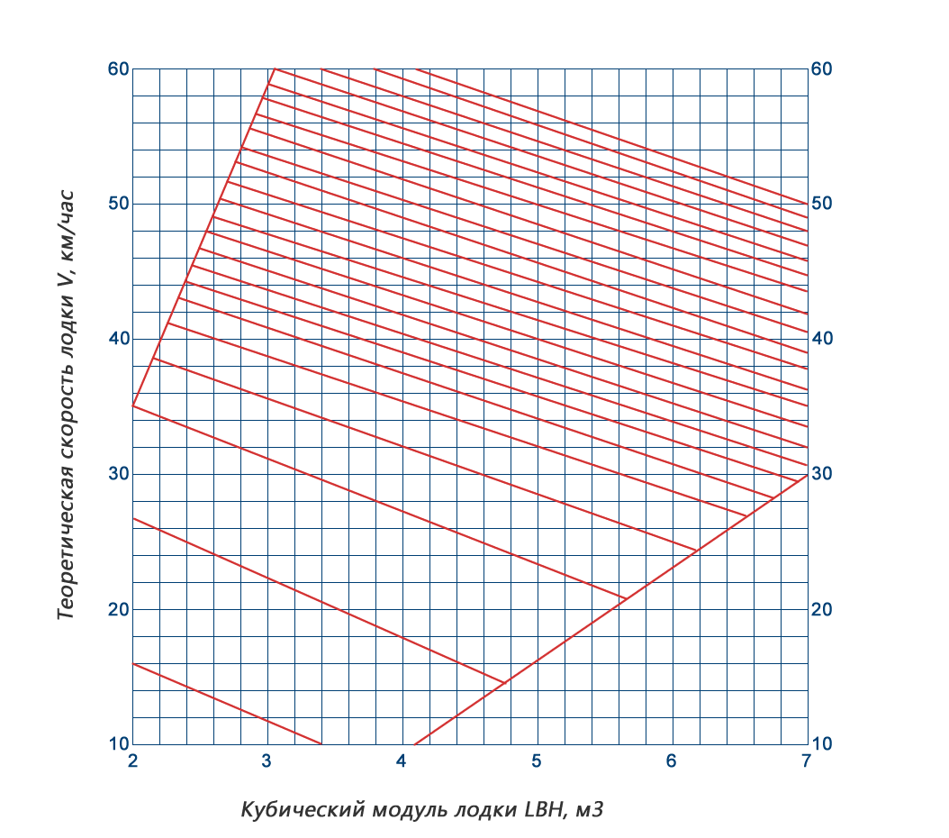 Модуль скорости катера