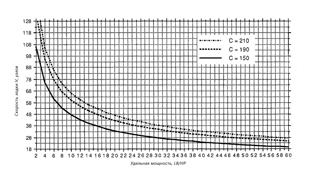 График к формуле Крауча, показывает скорость, достижимую глиссирующим судном